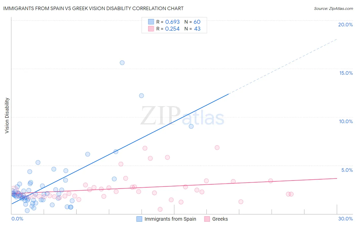 Immigrants from Spain vs Greek Vision Disability