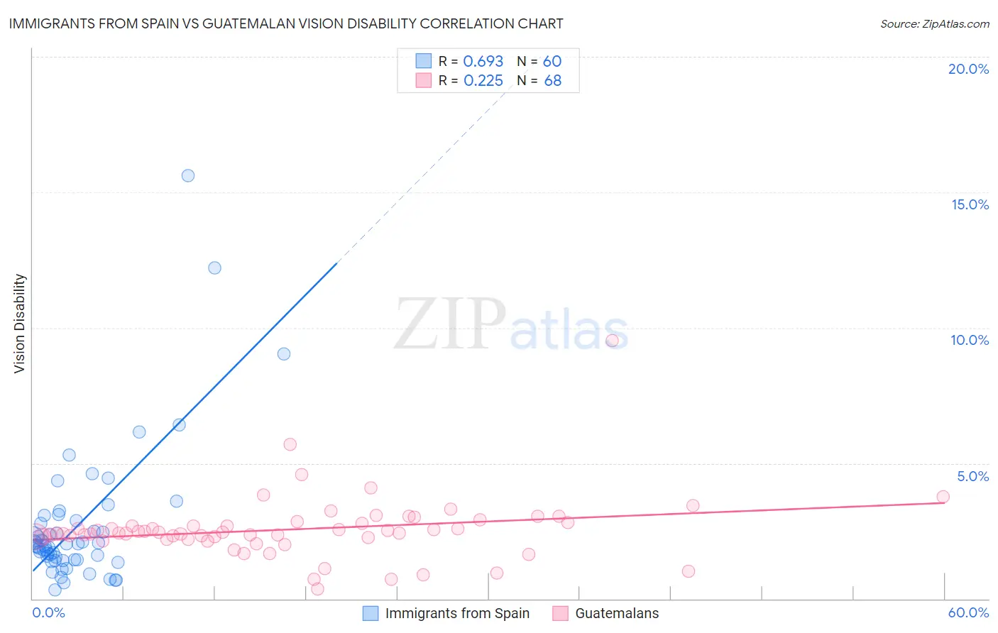 Immigrants from Spain vs Guatemalan Vision Disability
