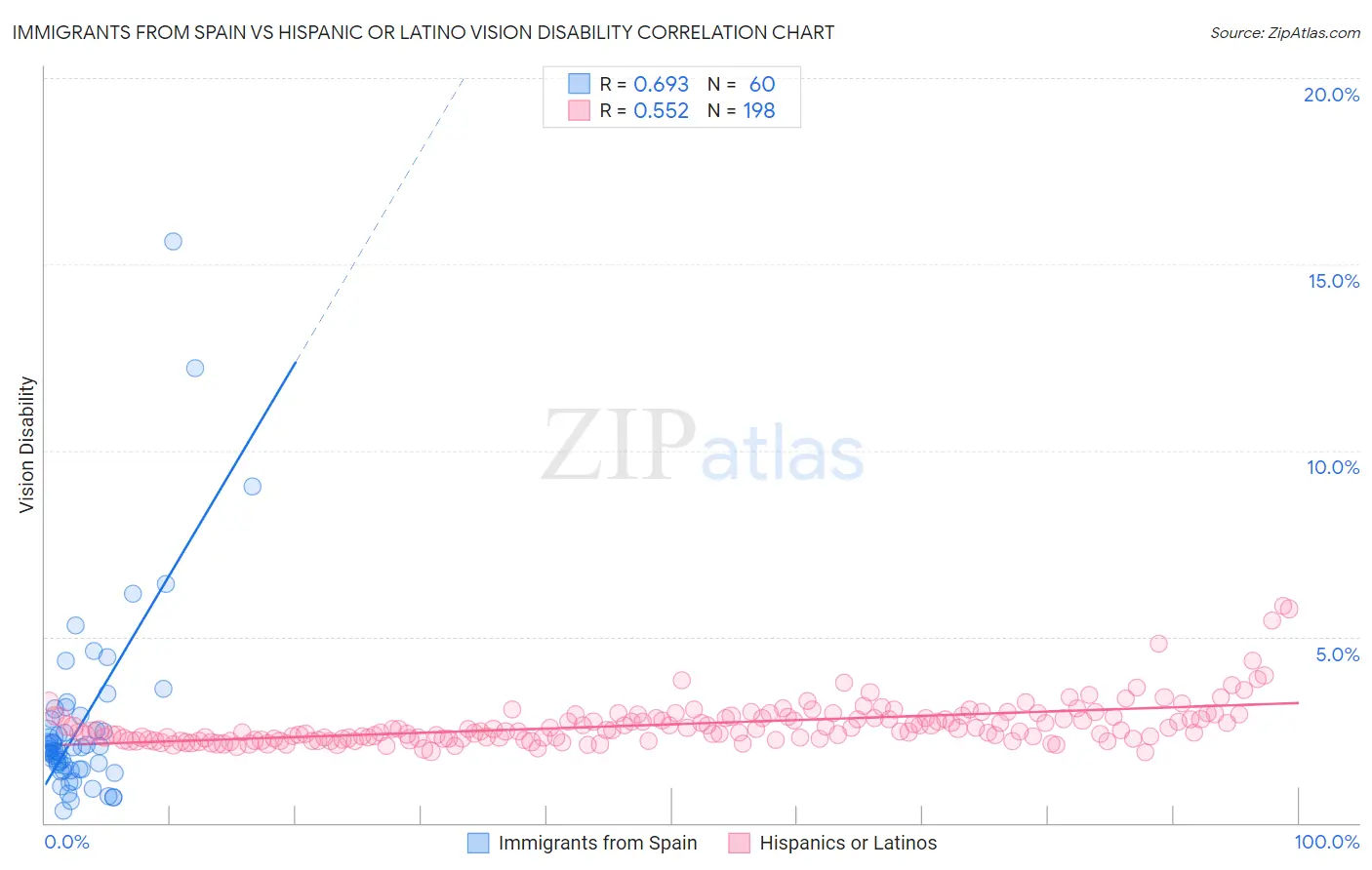 Immigrants from Spain vs Hispanic or Latino Vision Disability