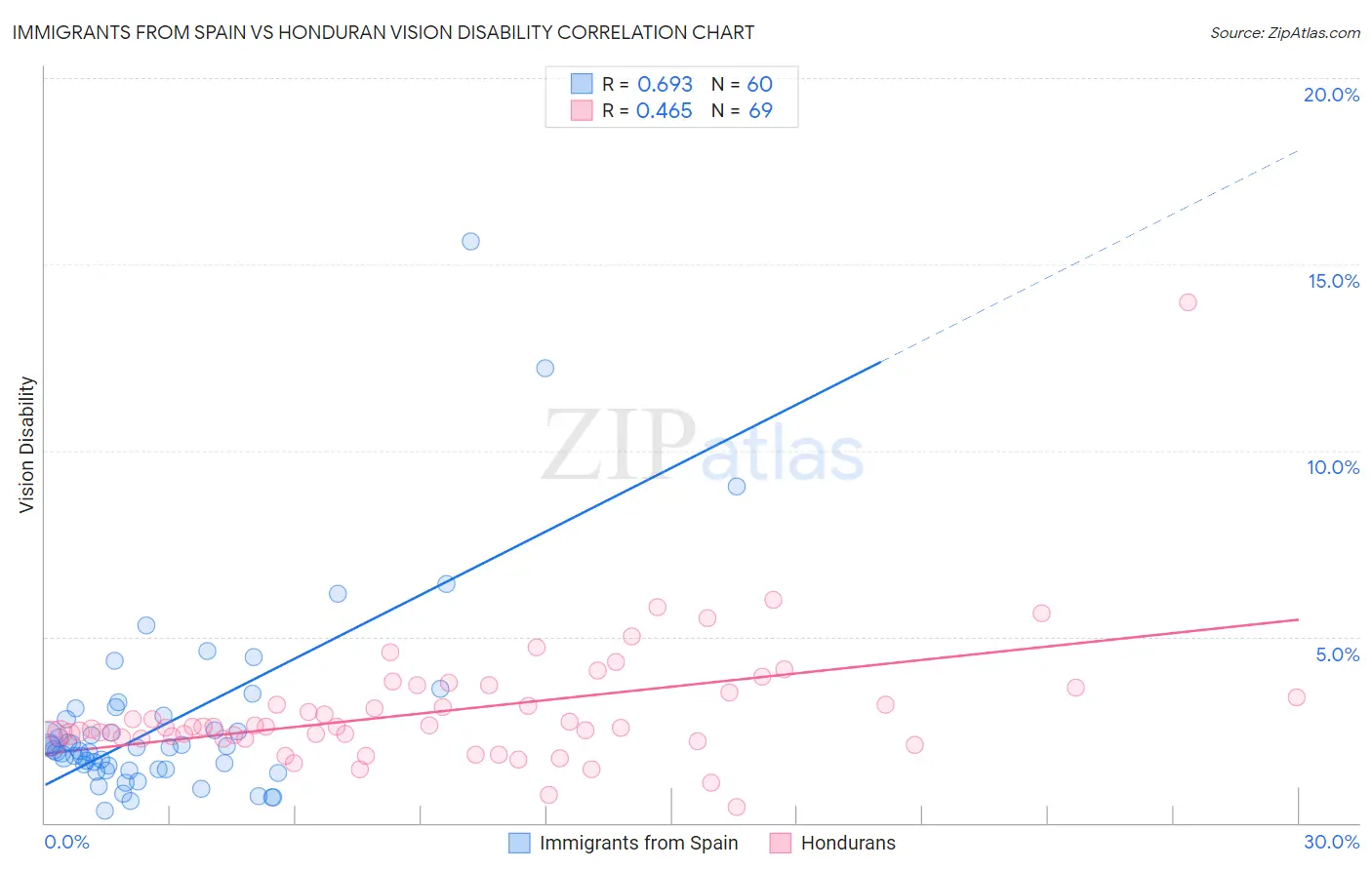 Immigrants from Spain vs Honduran Vision Disability
