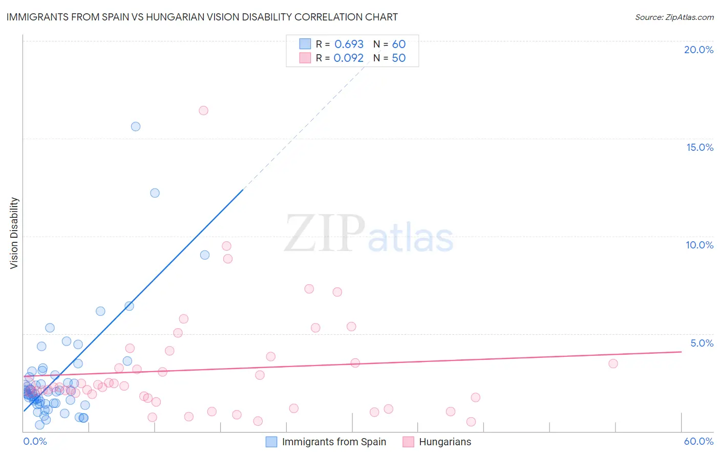 Immigrants from Spain vs Hungarian Vision Disability