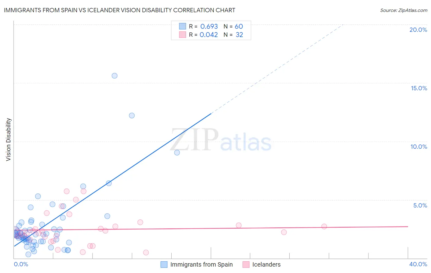 Immigrants from Spain vs Icelander Vision Disability