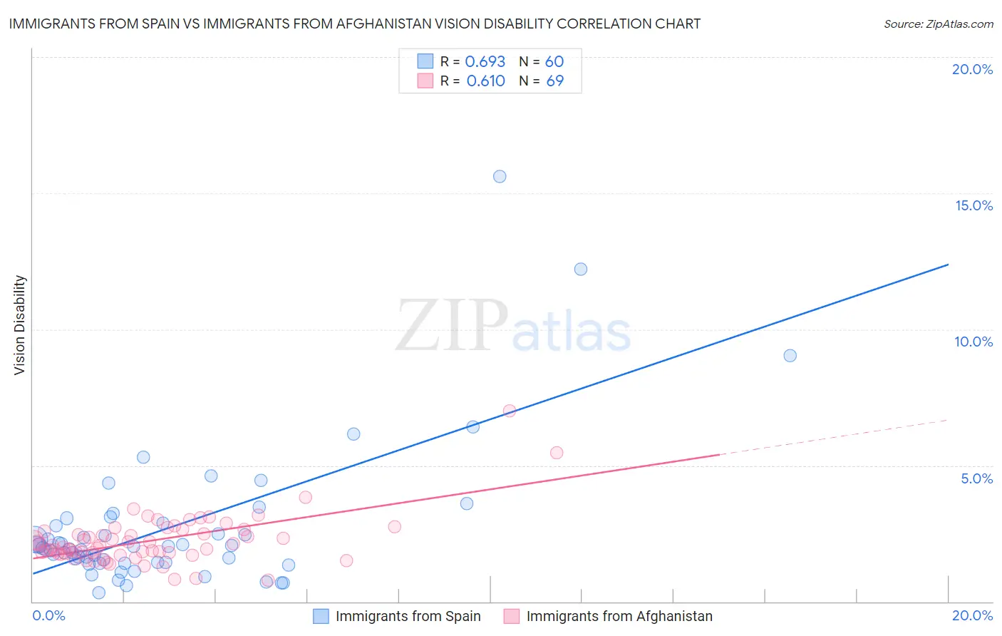 Immigrants from Spain vs Immigrants from Afghanistan Vision Disability