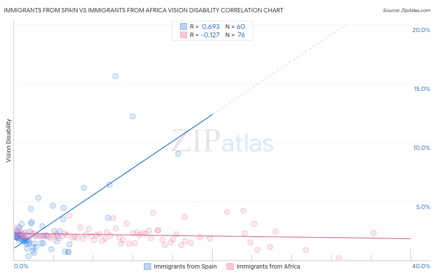 Immigrants from Spain vs Immigrants from Africa Vision Disability