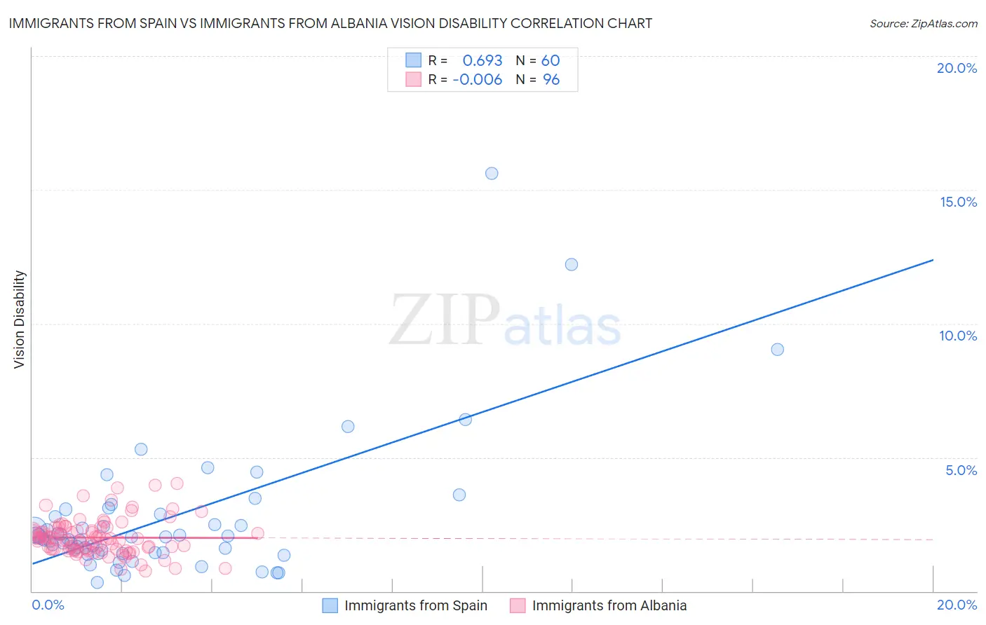 Immigrants from Spain vs Immigrants from Albania Vision Disability