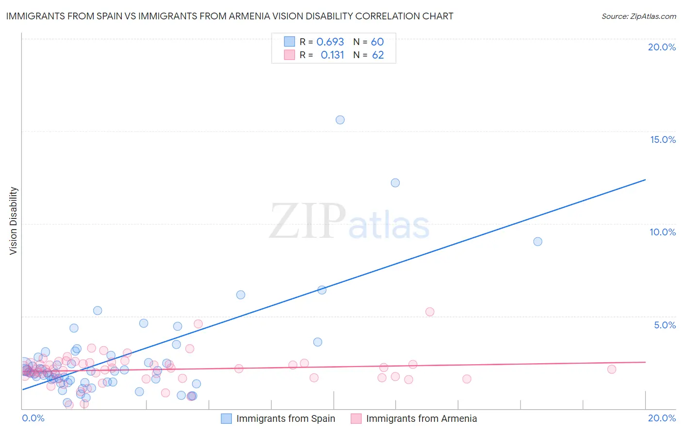 Immigrants from Spain vs Immigrants from Armenia Vision Disability