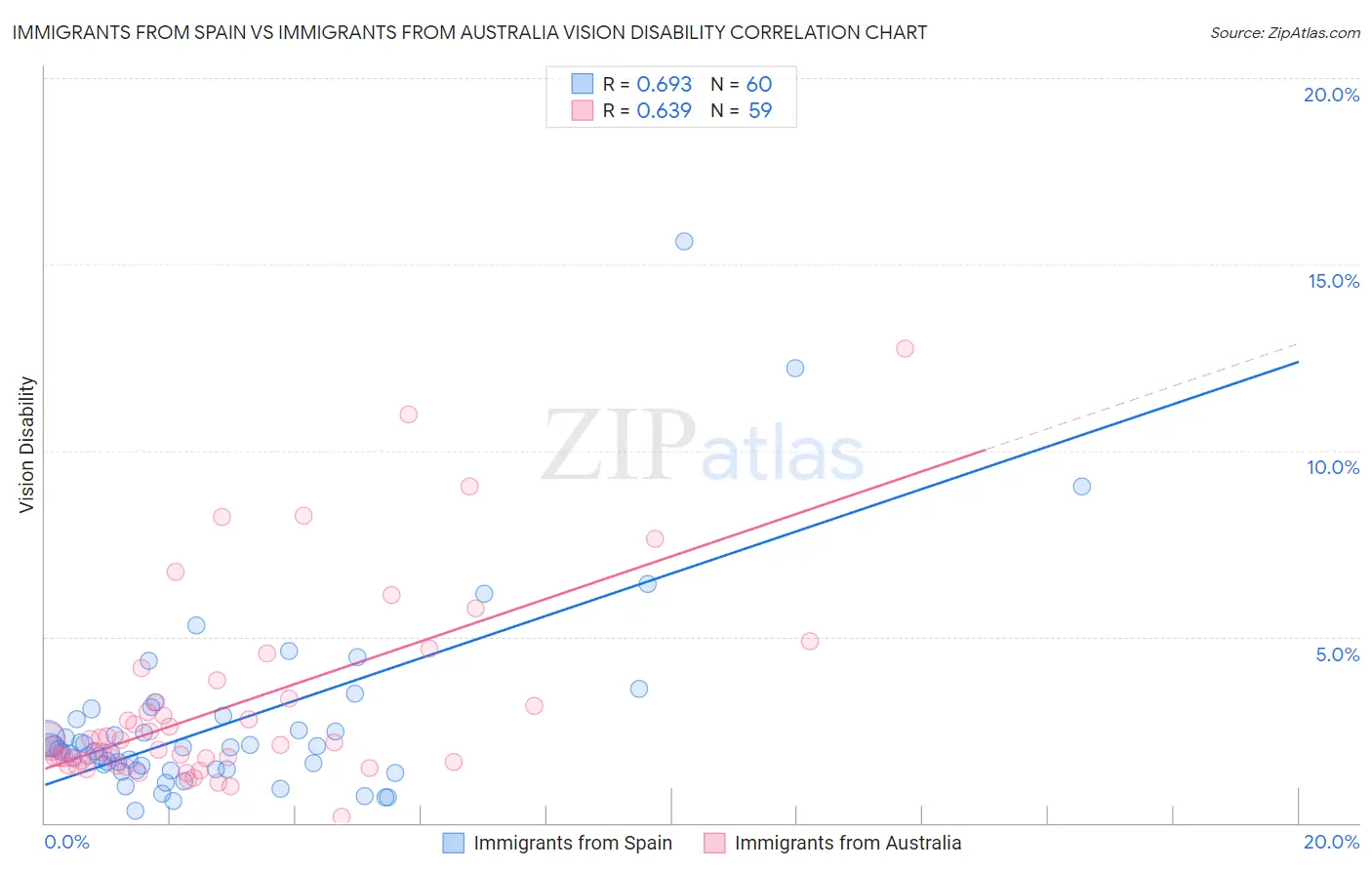 Immigrants from Spain vs Immigrants from Australia Vision Disability