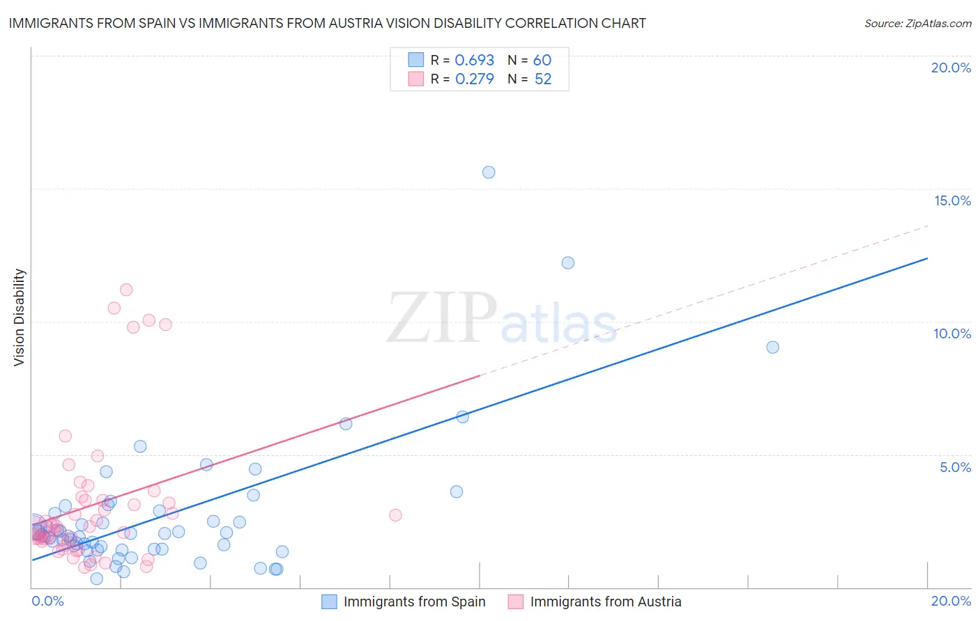 Immigrants from Spain vs Immigrants from Austria Vision Disability