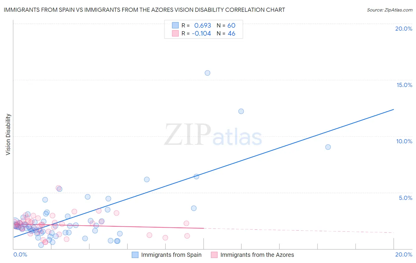 Immigrants from Spain vs Immigrants from the Azores Vision Disability