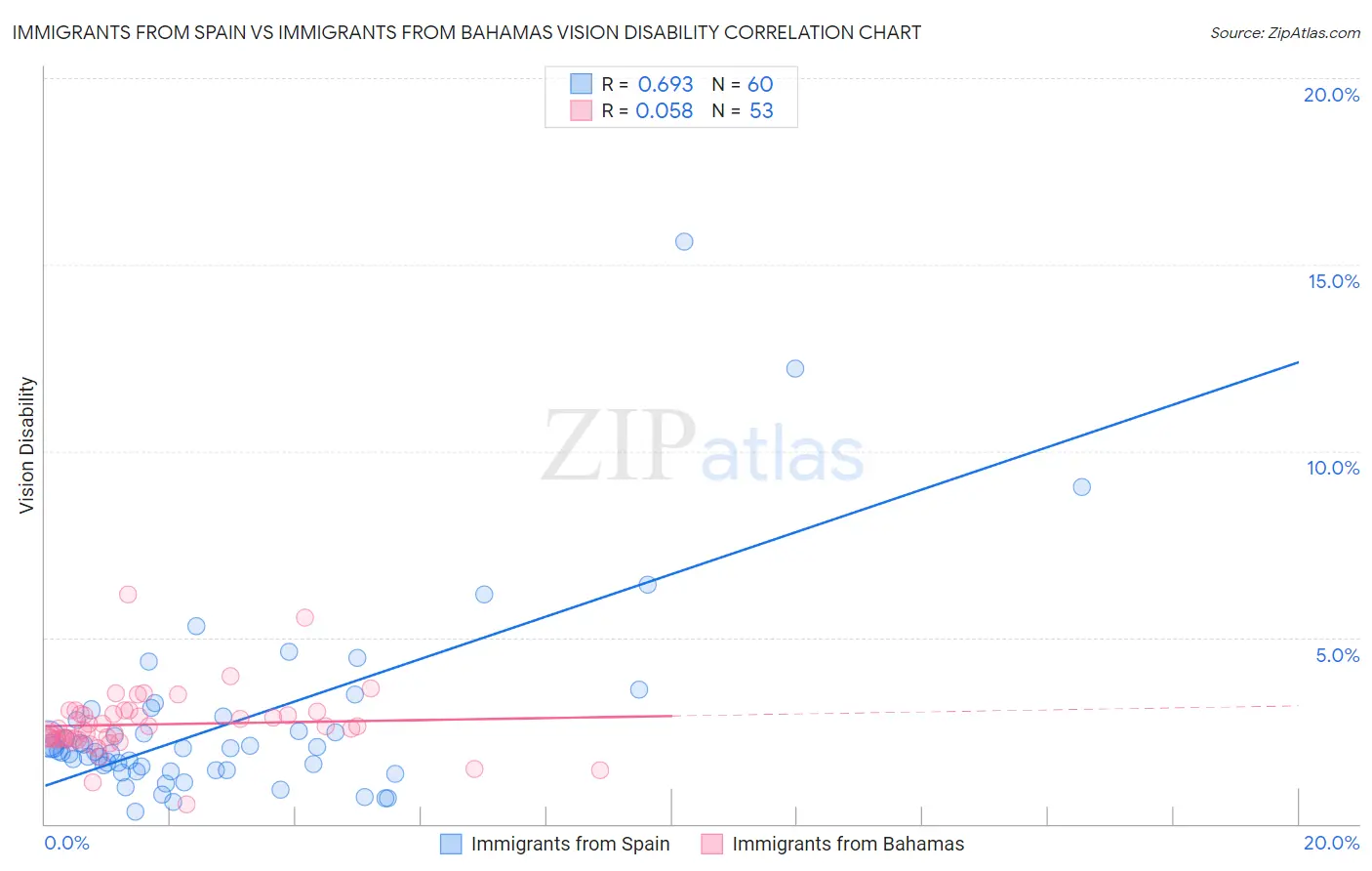 Immigrants from Spain vs Immigrants from Bahamas Vision Disability