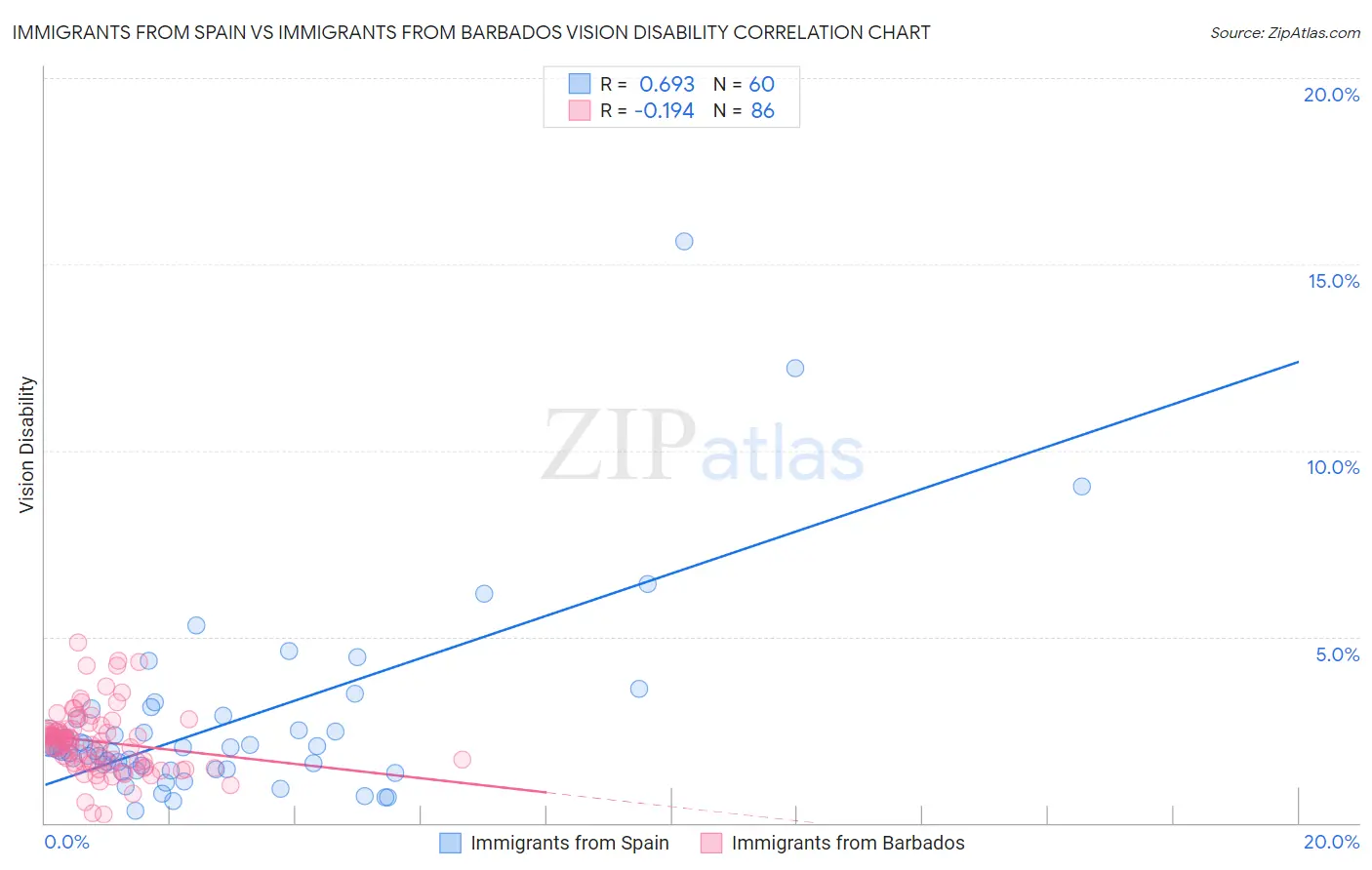 Immigrants from Spain vs Immigrants from Barbados Vision Disability