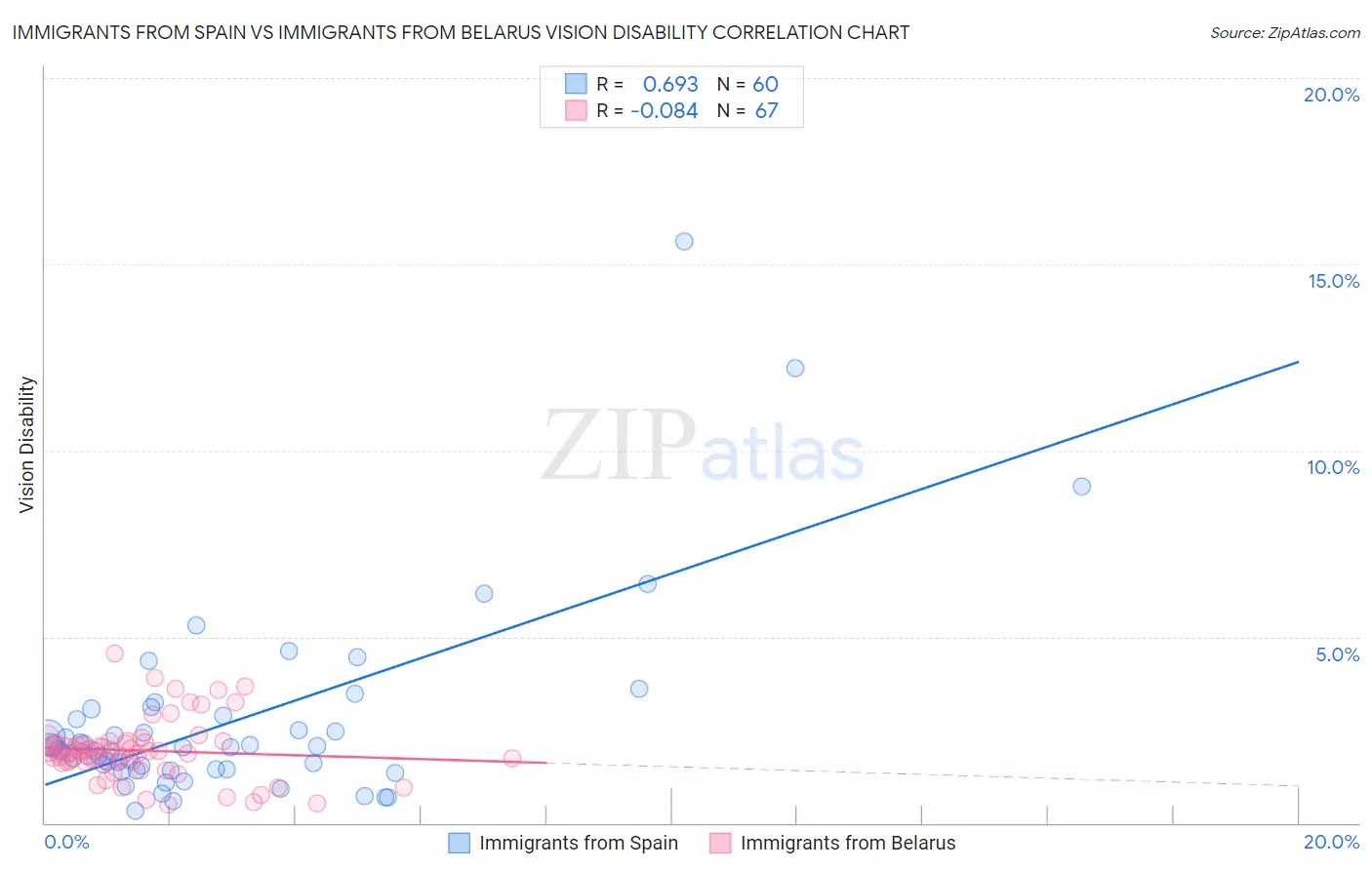 Immigrants from Spain vs Immigrants from Belarus Vision Disability