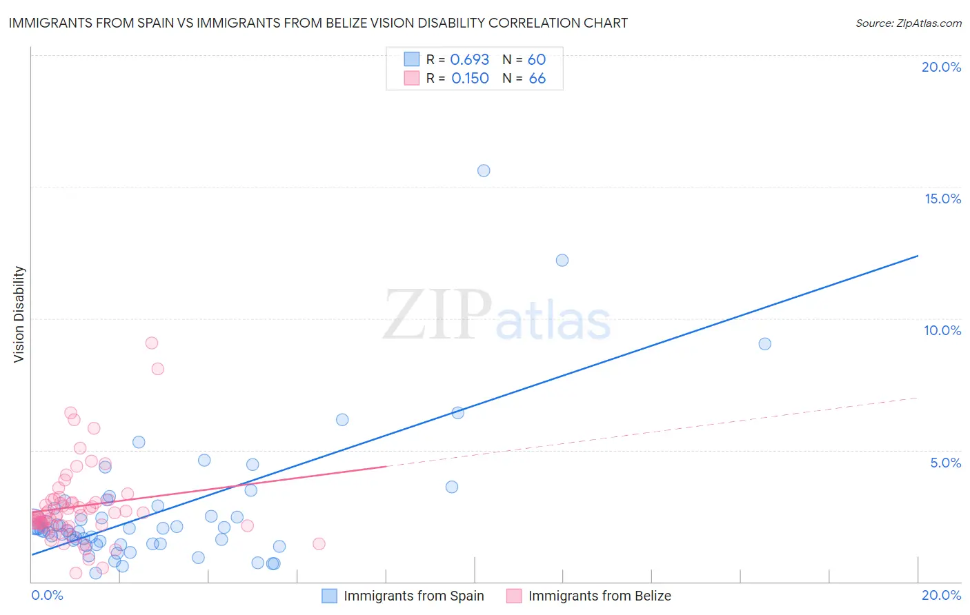 Immigrants from Spain vs Immigrants from Belize Vision Disability