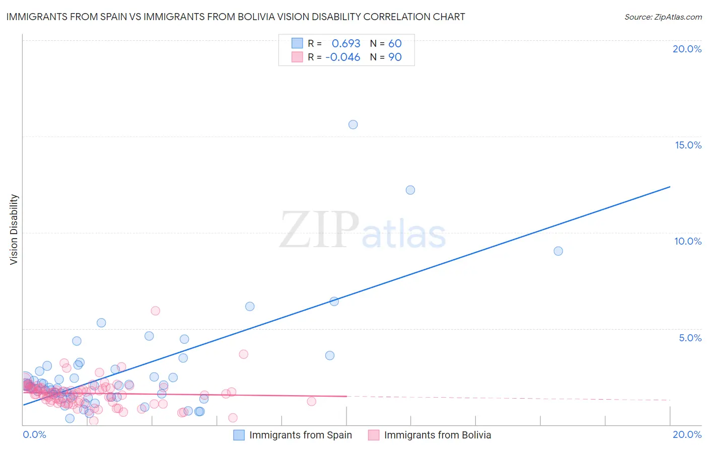 Immigrants from Spain vs Immigrants from Bolivia Vision Disability