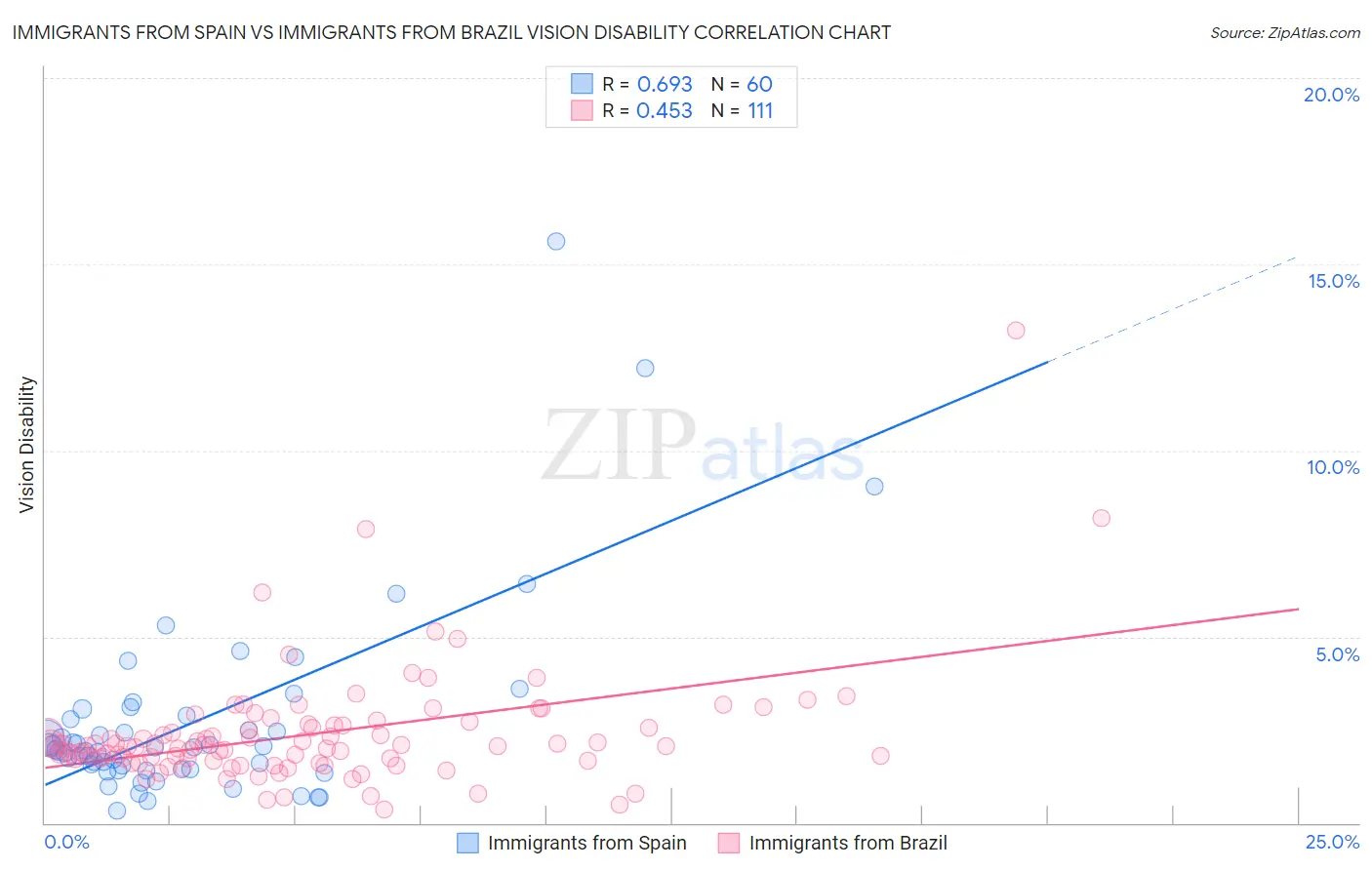 Immigrants from Spain vs Immigrants from Brazil Vision Disability