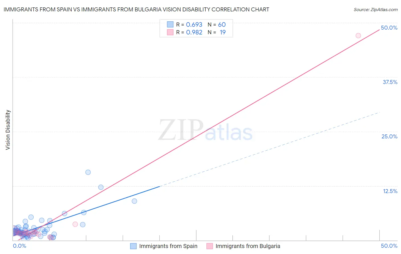 Immigrants from Spain vs Immigrants from Bulgaria Vision Disability