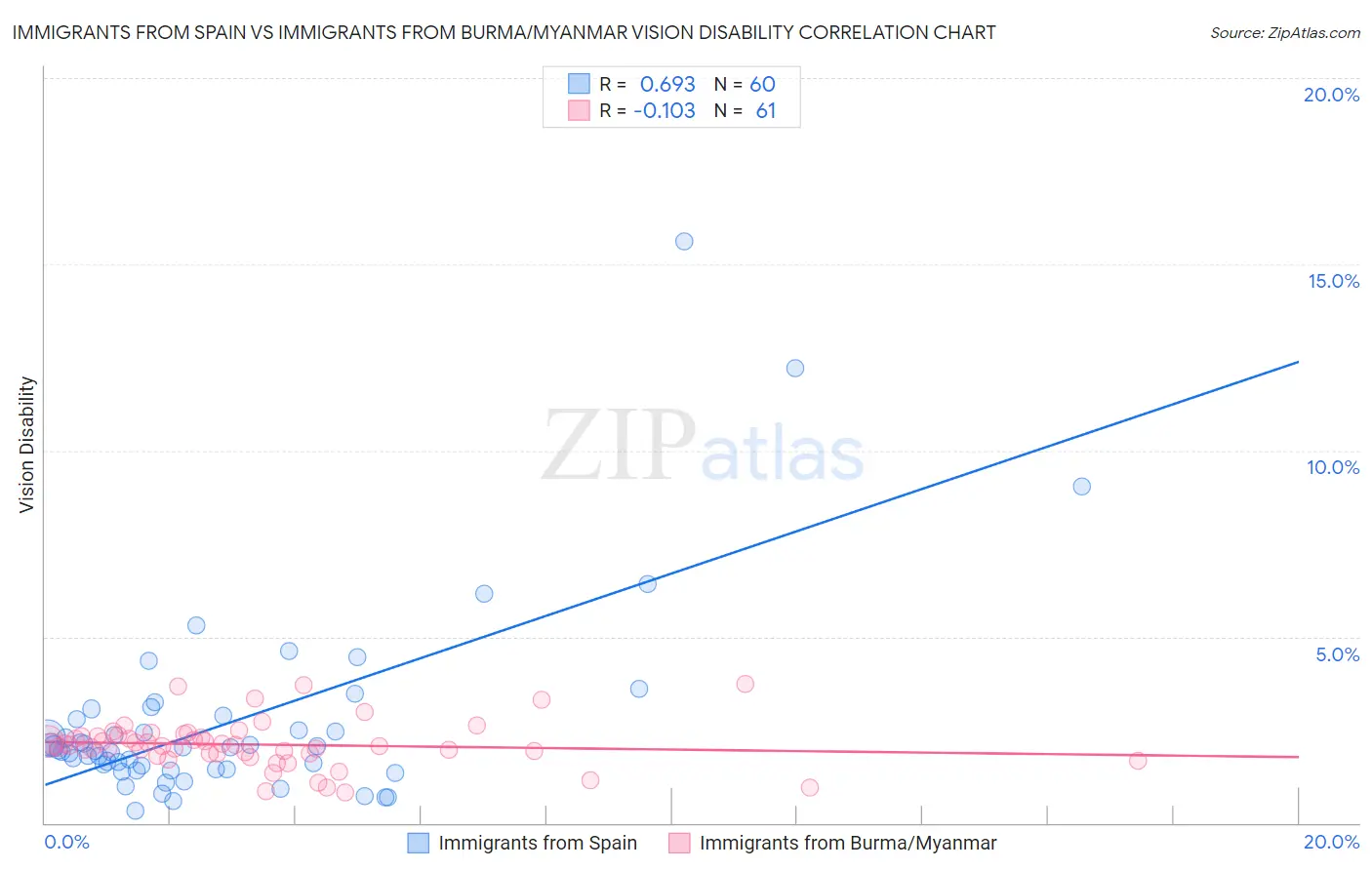 Immigrants from Spain vs Immigrants from Burma/Myanmar Vision Disability