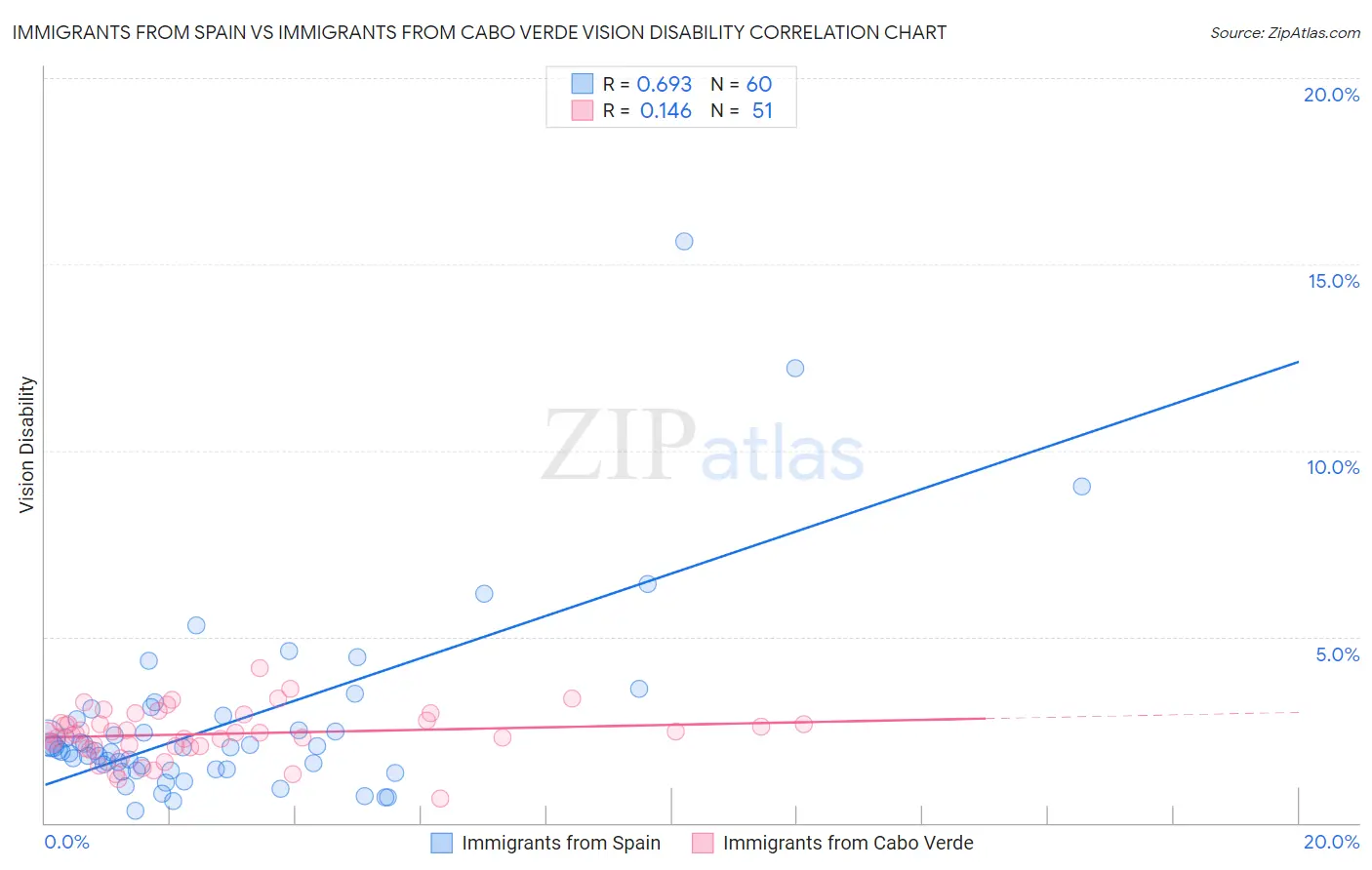 Immigrants from Spain vs Immigrants from Cabo Verde Vision Disability
