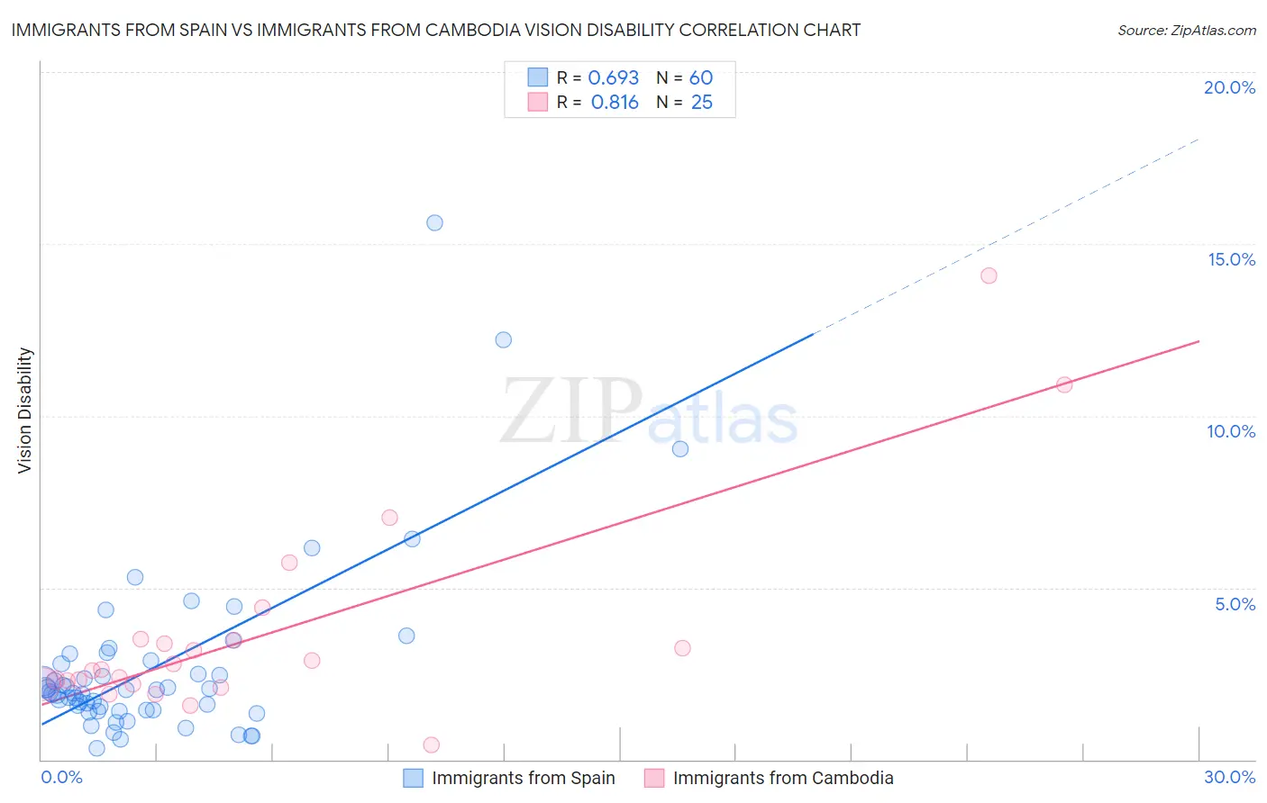 Immigrants from Spain vs Immigrants from Cambodia Vision Disability