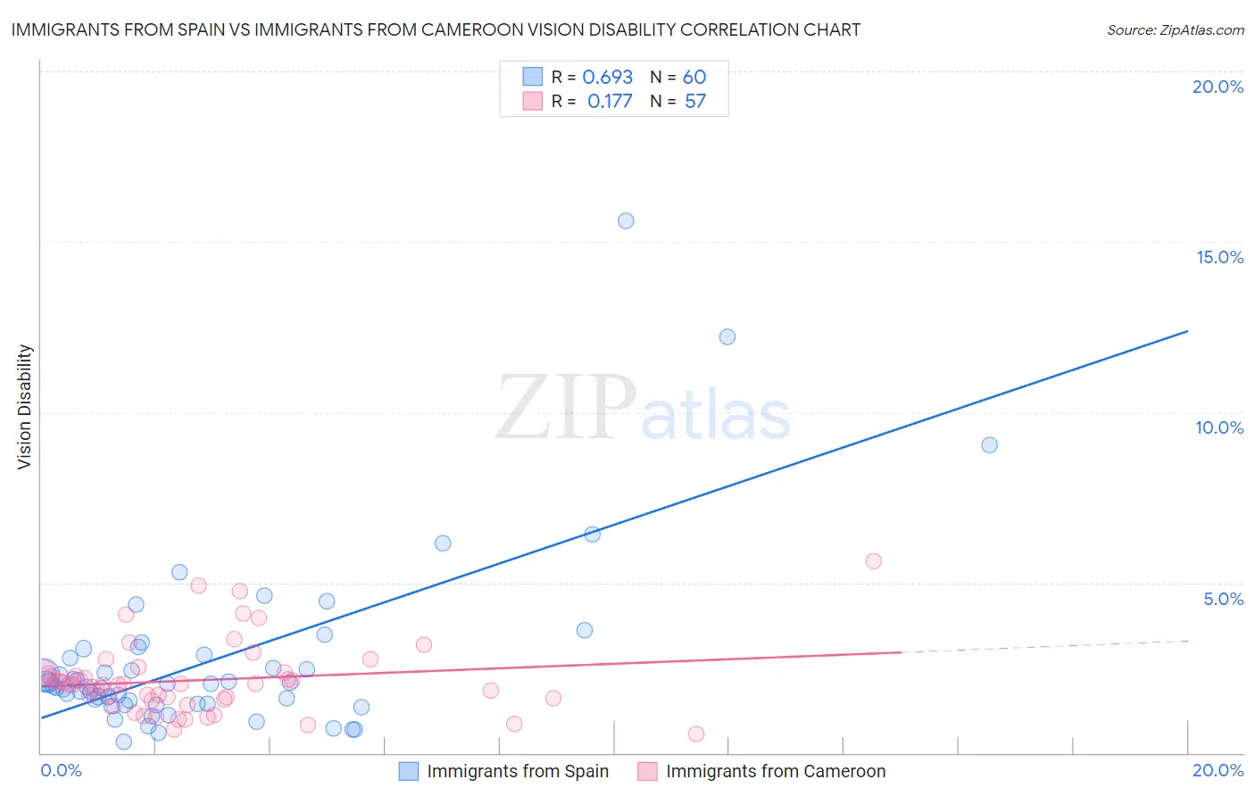 Immigrants from Spain vs Immigrants from Cameroon Vision Disability