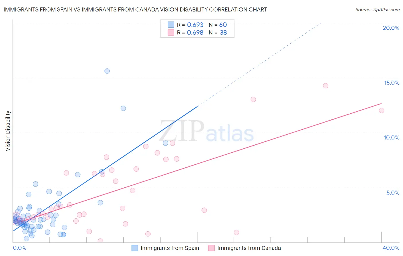 Immigrants from Spain vs Immigrants from Canada Vision Disability