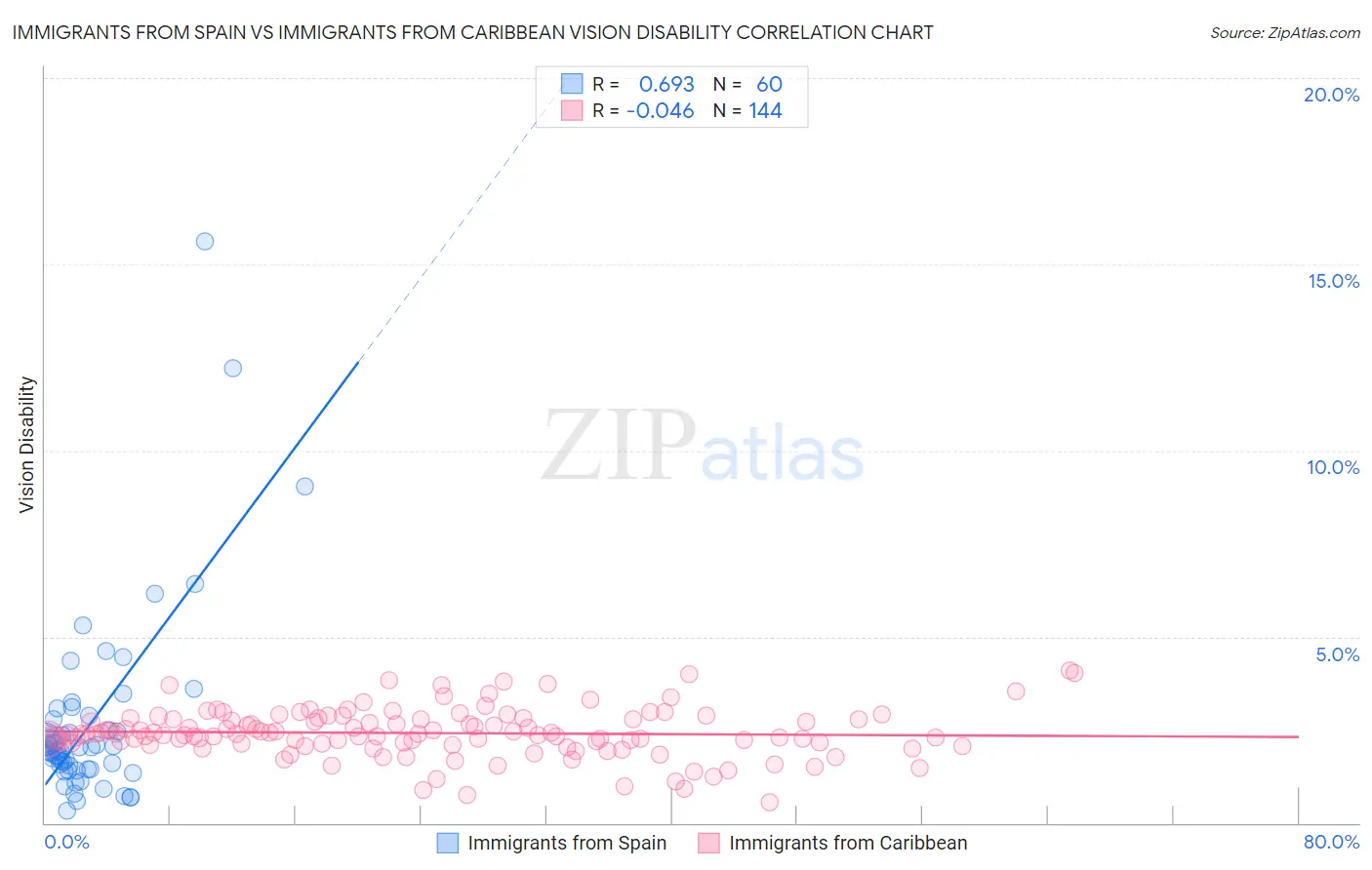 Immigrants from Spain vs Immigrants from Caribbean Vision Disability