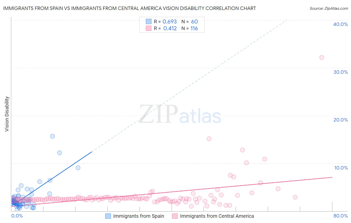 Immigrants from Spain vs Immigrants from Central America Vision Disability