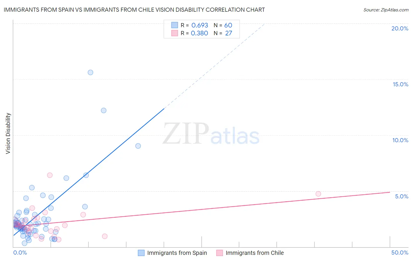 Immigrants from Spain vs Immigrants from Chile Vision Disability