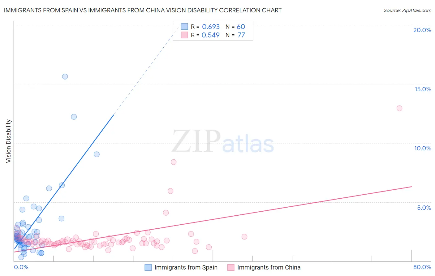 Immigrants from Spain vs Immigrants from China Vision Disability