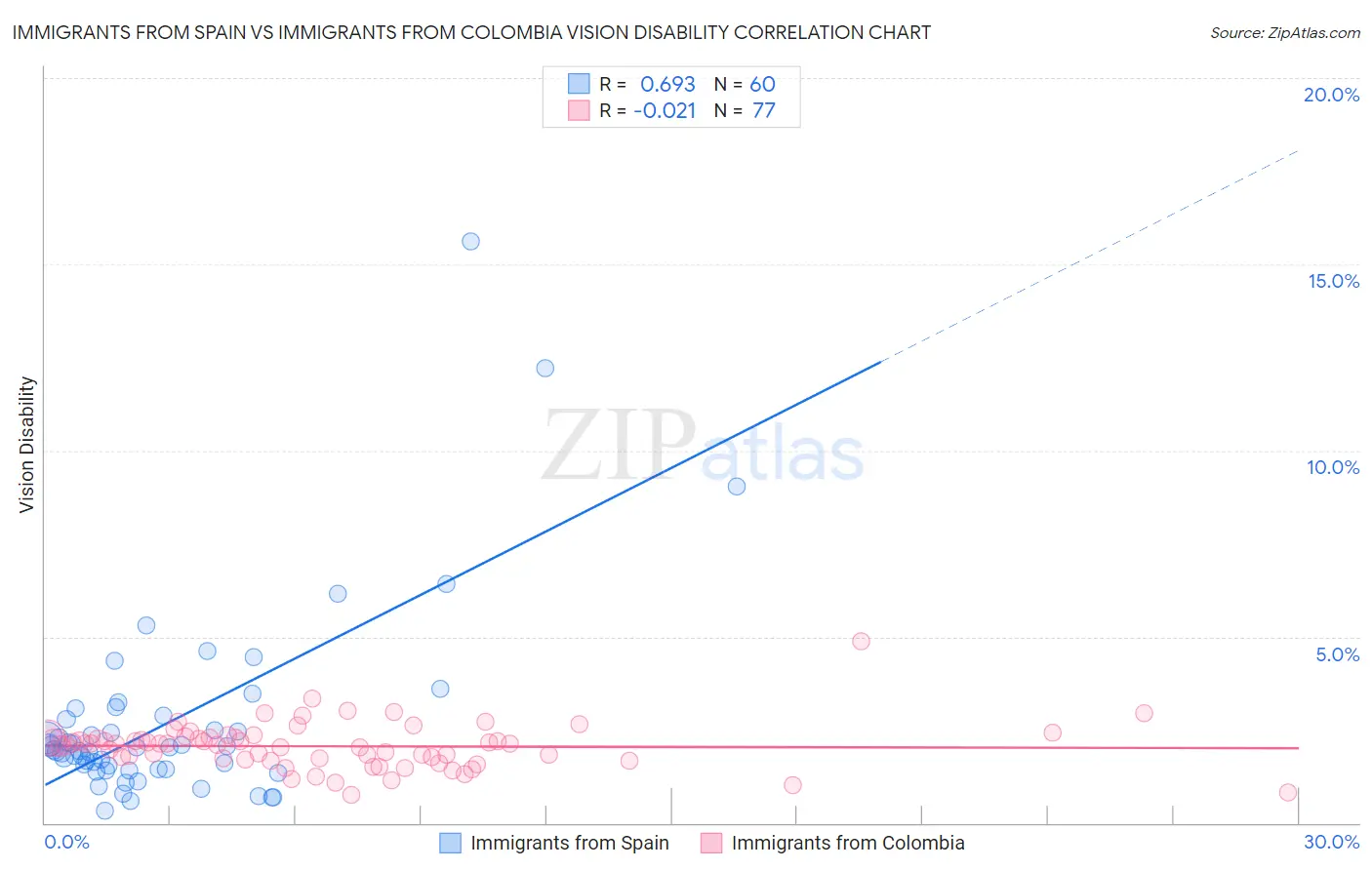 Immigrants from Spain vs Immigrants from Colombia Vision Disability