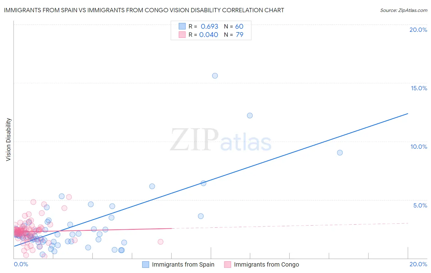 Immigrants from Spain vs Immigrants from Congo Vision Disability