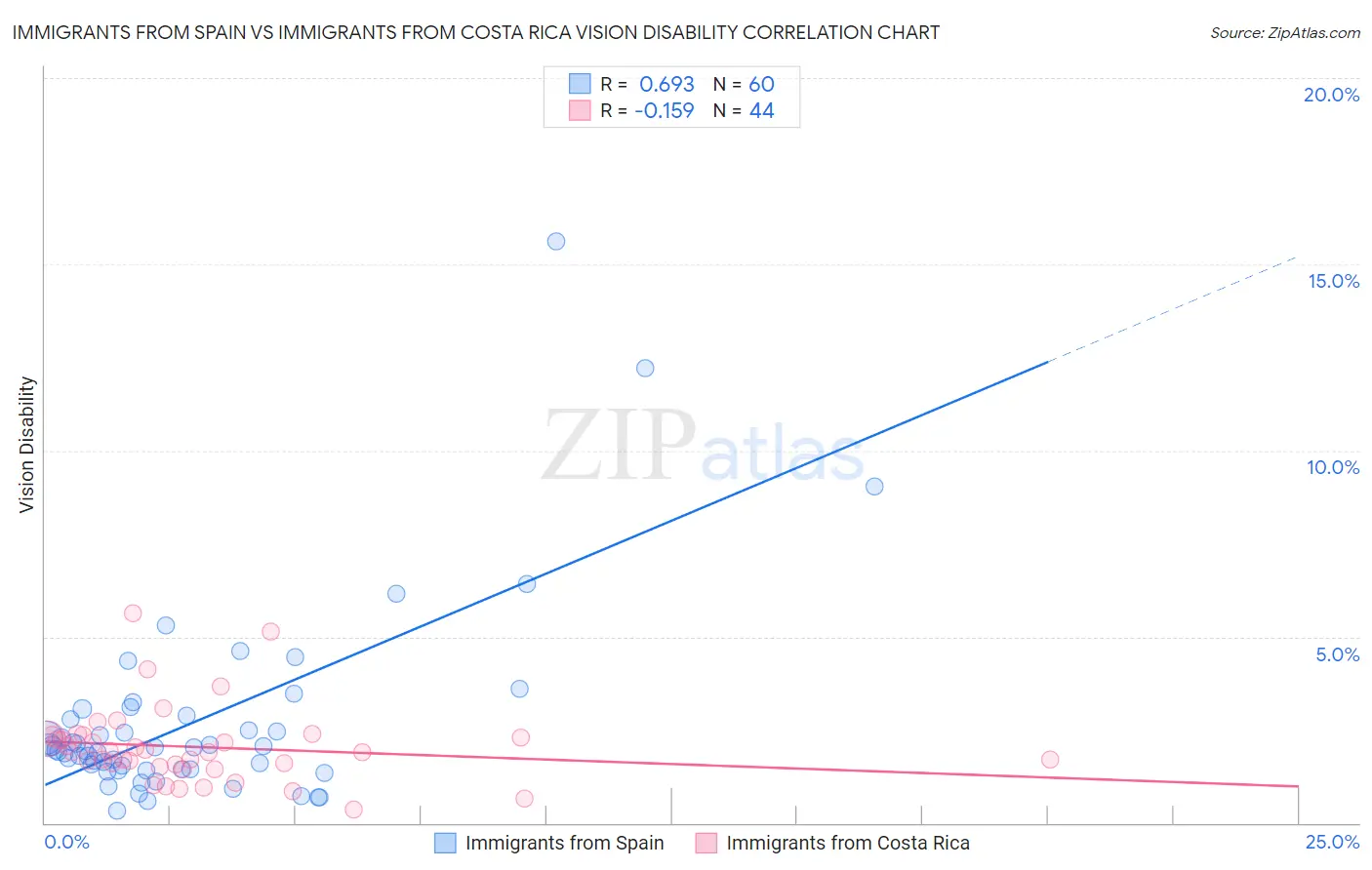 Immigrants from Spain vs Immigrants from Costa Rica Vision Disability