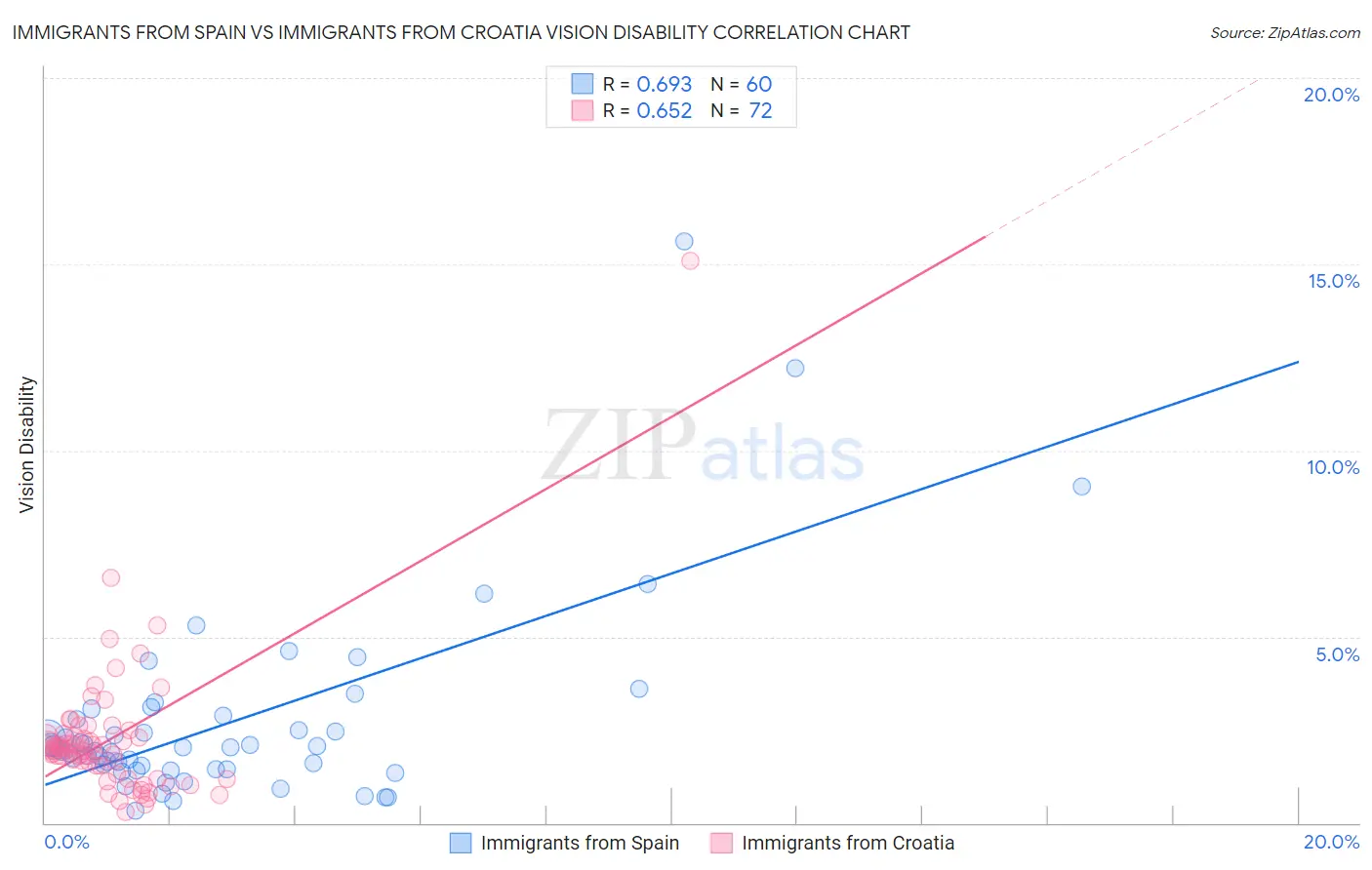 Immigrants from Spain vs Immigrants from Croatia Vision Disability