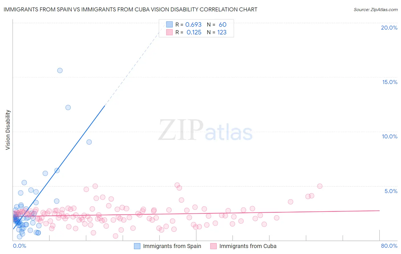 Immigrants from Spain vs Immigrants from Cuba Vision Disability