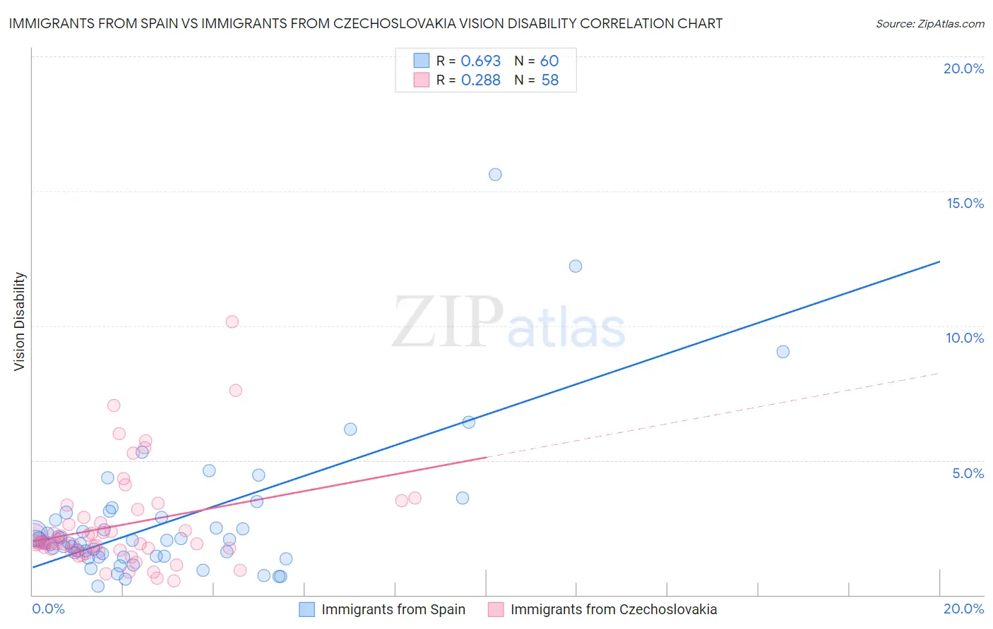 Immigrants from Spain vs Immigrants from Czechoslovakia Vision Disability