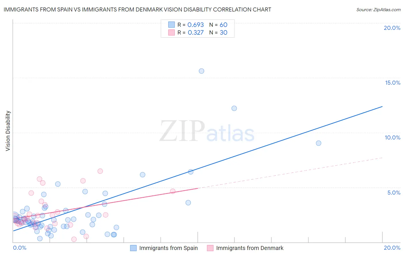 Immigrants from Spain vs Immigrants from Denmark Vision Disability