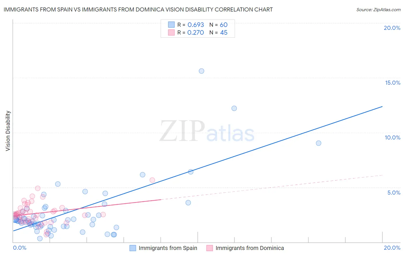 Immigrants from Spain vs Immigrants from Dominica Vision Disability
