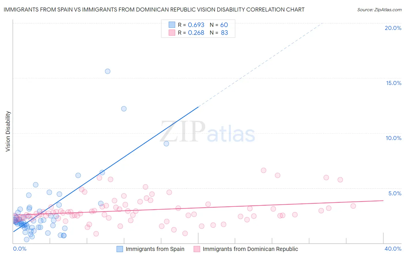 Immigrants from Spain vs Immigrants from Dominican Republic Vision Disability
