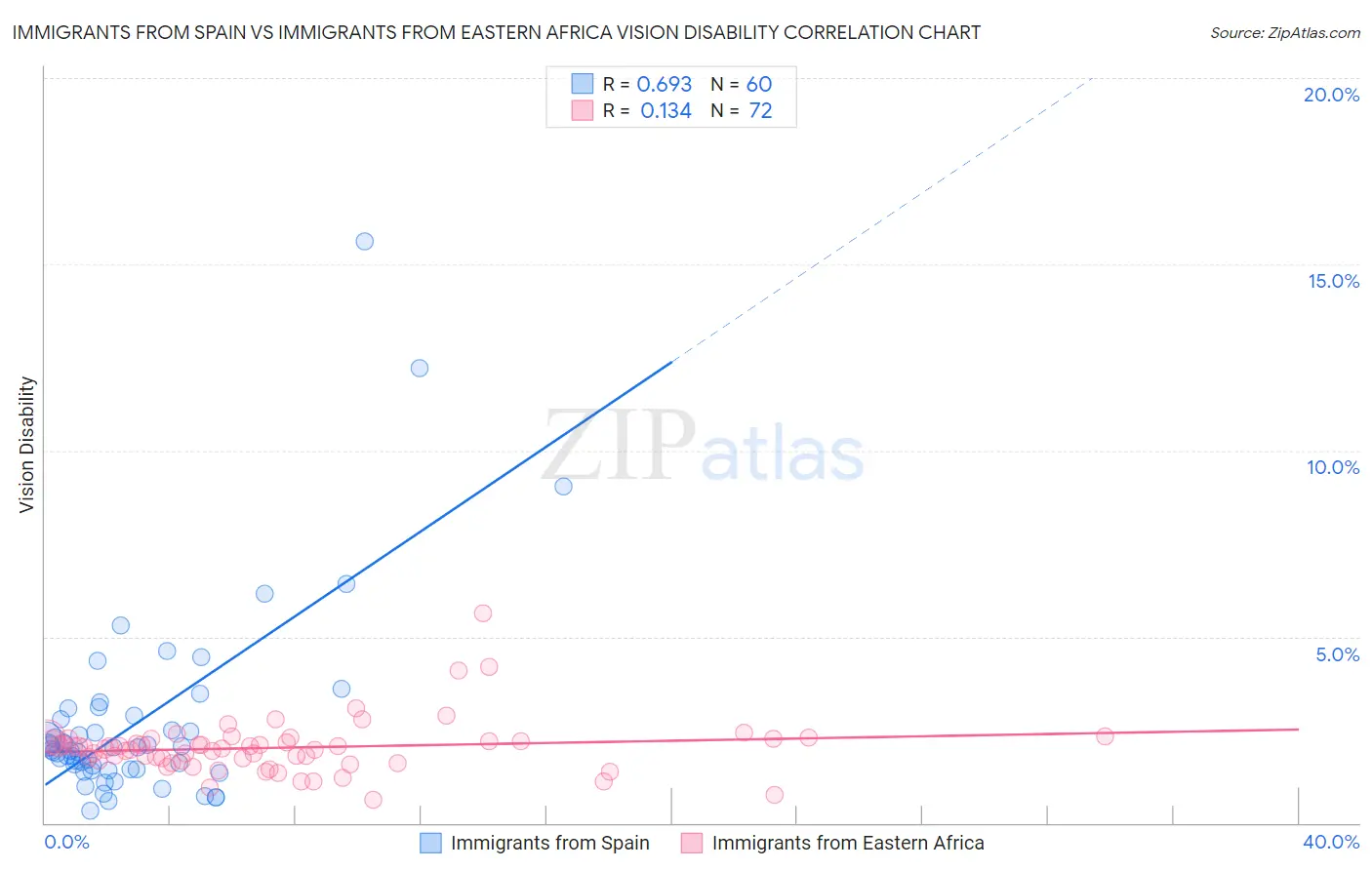 Immigrants from Spain vs Immigrants from Eastern Africa Vision Disability