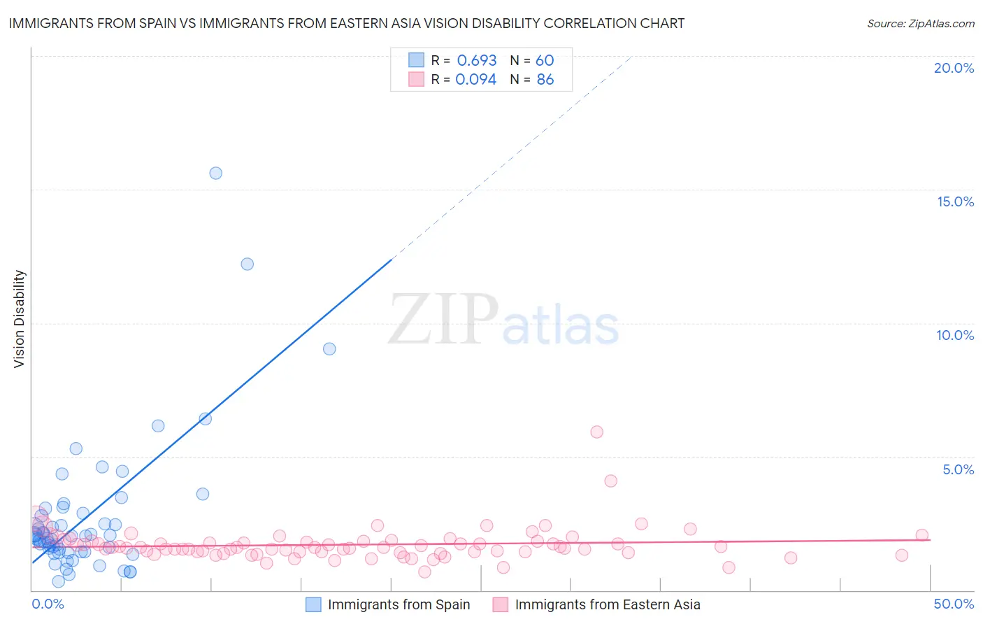Immigrants from Spain vs Immigrants from Eastern Asia Vision Disability