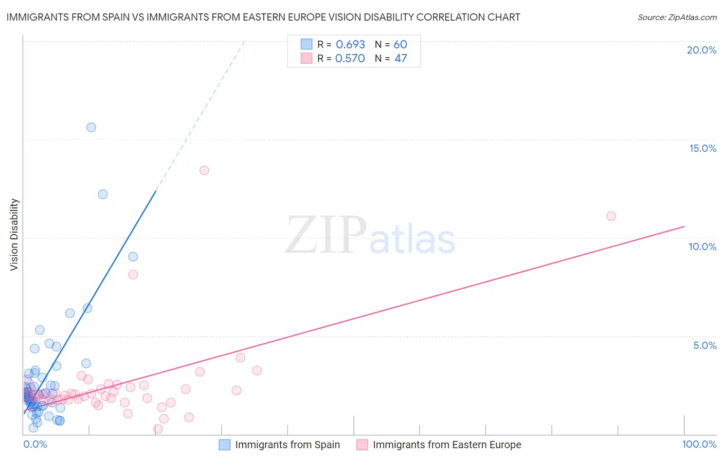 Immigrants from Spain vs Immigrants from Eastern Europe Vision Disability
