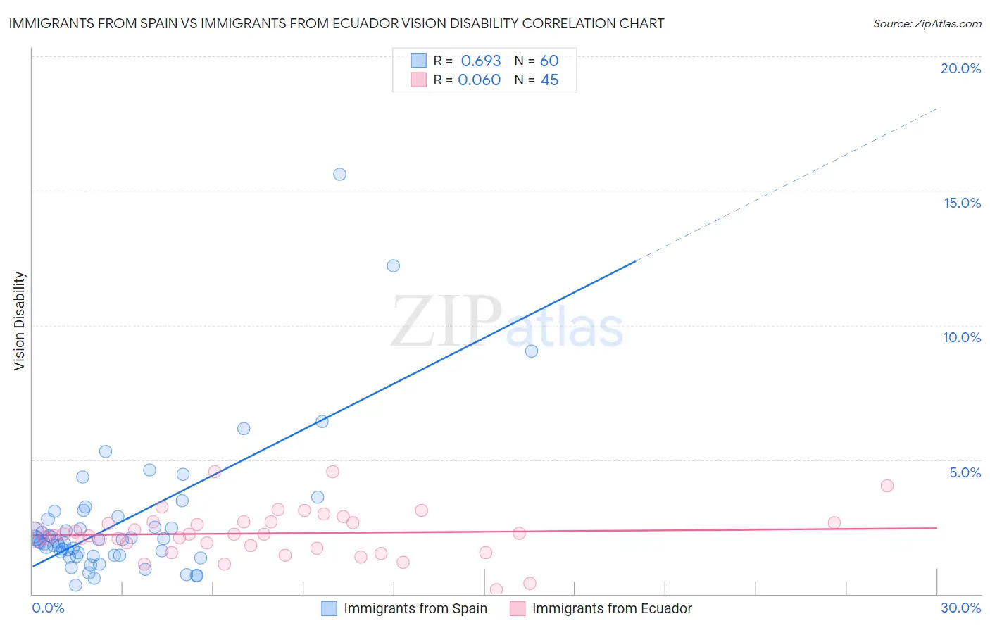 Immigrants from Spain vs Immigrants from Ecuador Vision Disability