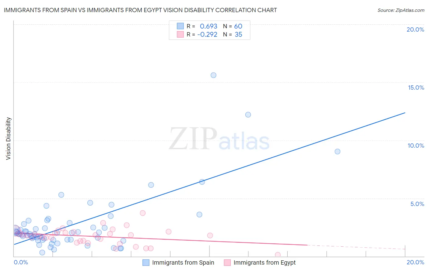 Immigrants from Spain vs Immigrants from Egypt Vision Disability