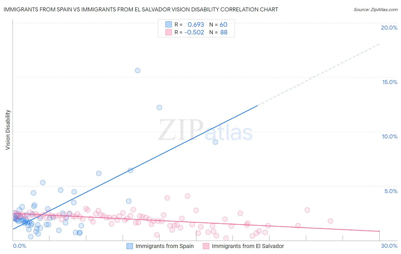 Immigrants from Spain vs Immigrants from El Salvador Vision Disability
