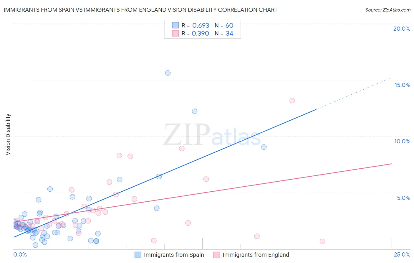 Immigrants from Spain vs Immigrants from England Vision Disability