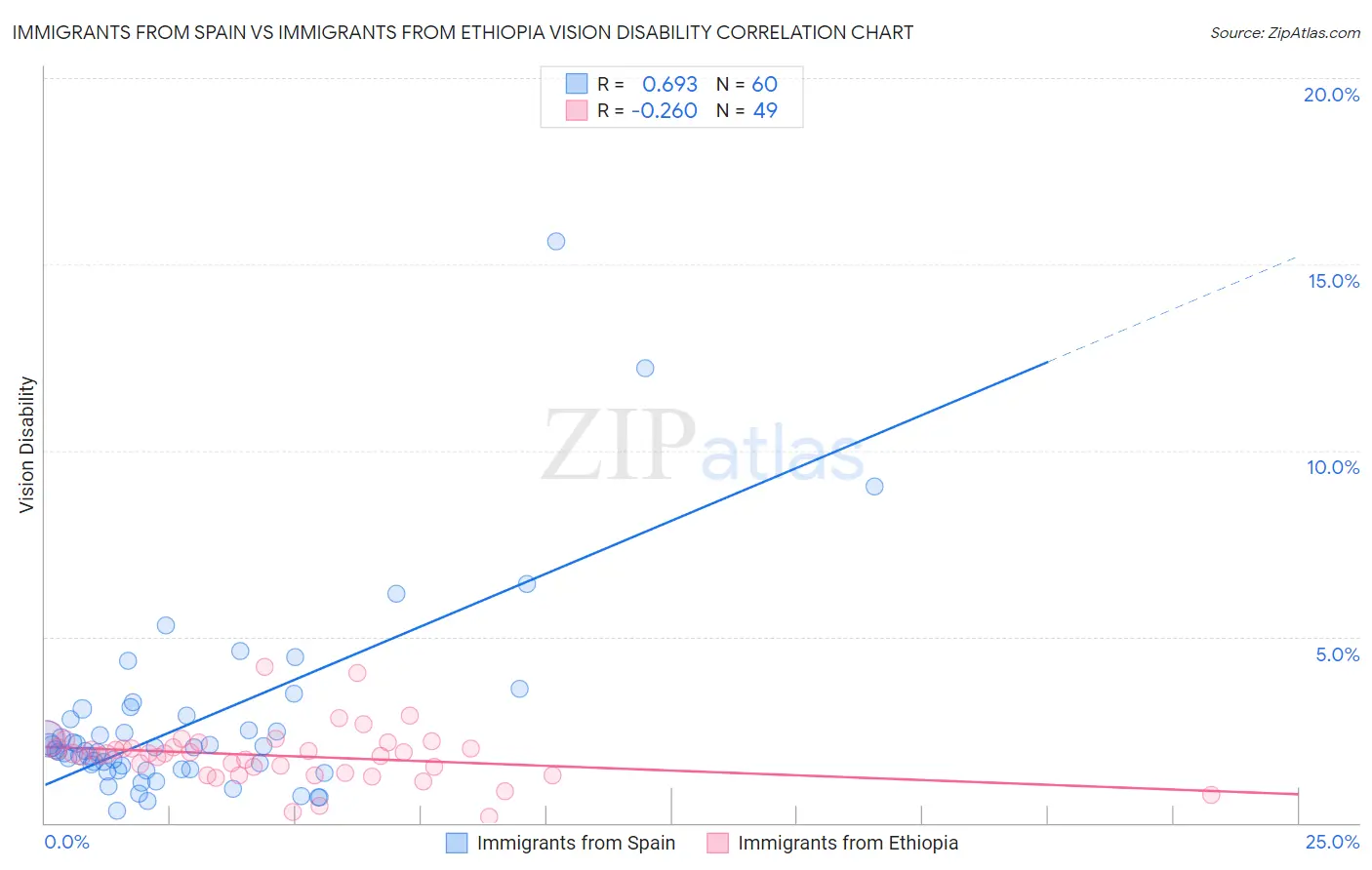 Immigrants from Spain vs Immigrants from Ethiopia Vision Disability
