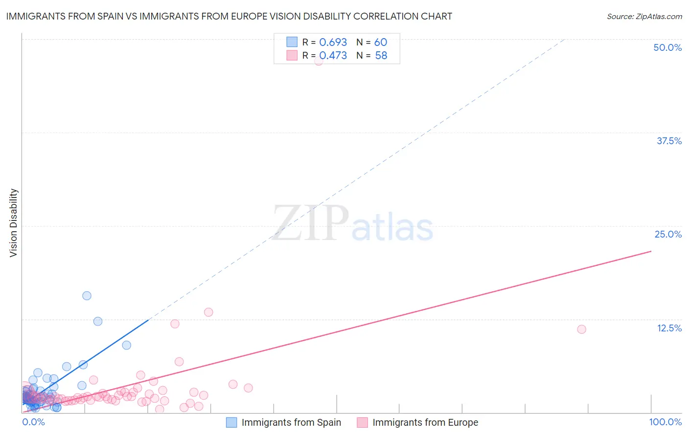 Immigrants from Spain vs Immigrants from Europe Vision Disability