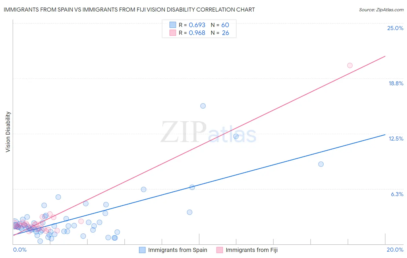 Immigrants from Spain vs Immigrants from Fiji Vision Disability