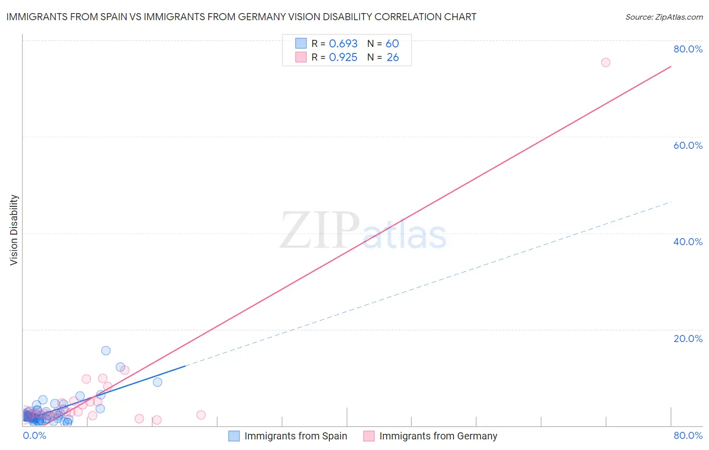 Immigrants from Spain vs Immigrants from Germany Vision Disability