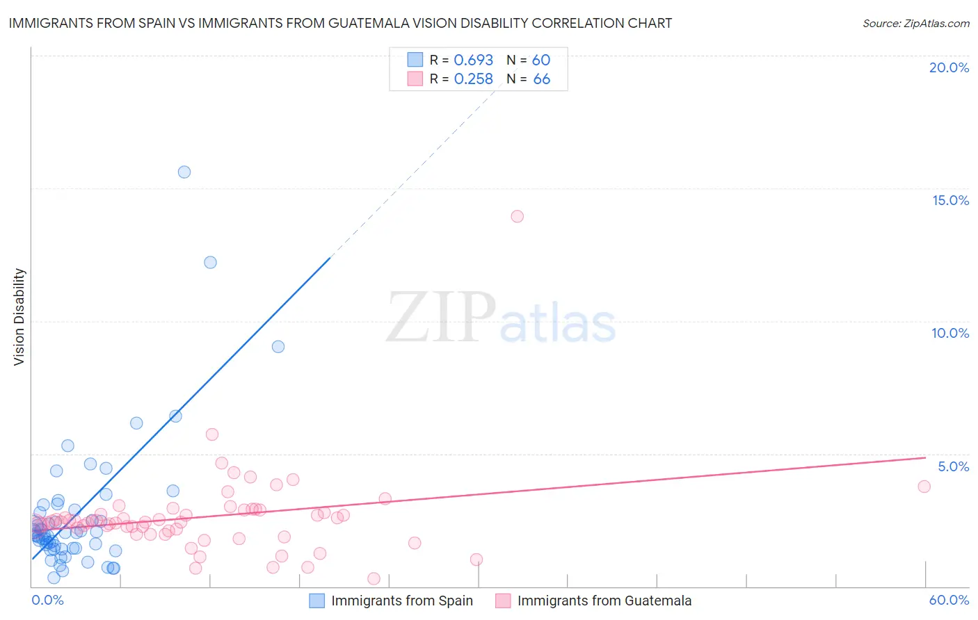 Immigrants from Spain vs Immigrants from Guatemala Vision Disability